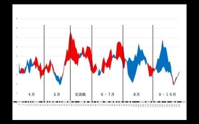 前半と後半でまるで別のチームに…データで今季を振り返る【日本ハム編】