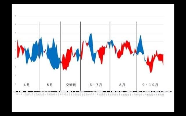 連勝連敗重ねるも打線が効果的に機能…データで今季を振り返る【ヤクルト編】