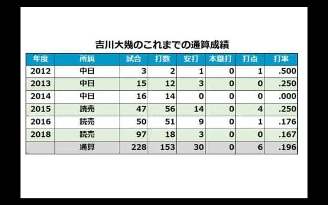 巨人畠は「28」→「31」に、吉川大も…各球団発表、28日の背番号は？