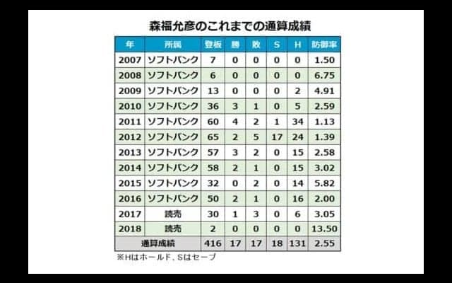 巨人野上は現状維持1.5億円、森福は30％減の8400万円…28日の主な契約更改