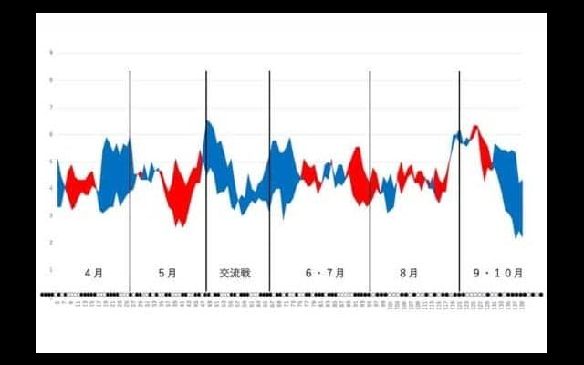 極端な“内弁慶”、長打力と救援陣のテコ入れ…　データで今季を振り返る【中日編】