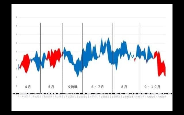 優秀なリリーフと主軸を生かしきれず…データで今季を振り返る【DeNA編】