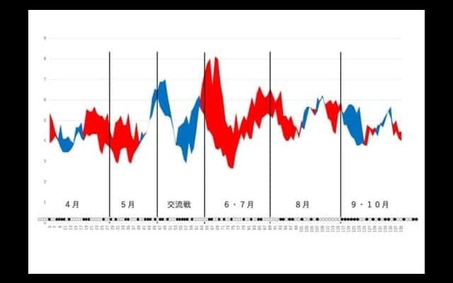 3年連続で40回以上の逆転勝利も、投手陣は…データで今季を振り返る【広島編】