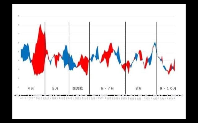 接戦に弱く、本拠地東京Dでも負け越し…データで今季を振り返る【巨人編】
