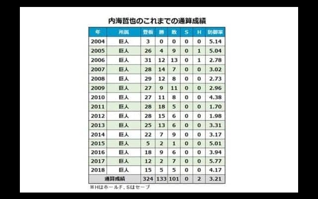 内海哲也がFA移籍炭谷の人的補償で西武へ　通算133勝左腕がパ覇者に移籍