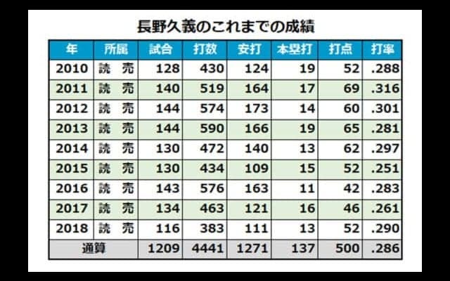 またも生え抜き功労者が…　巨人が長野の広島移籍を発表、丸の人的補償で