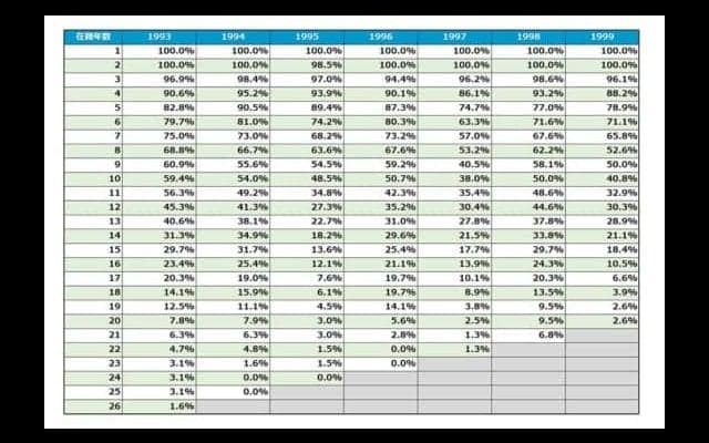 プロ野球選手が10年生き残れる確率は？　在籍年数の変遷で検証