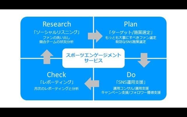 スポーツチームのファン定着に特化したサービス「スポーツエンゲージメントサービス」提供開始