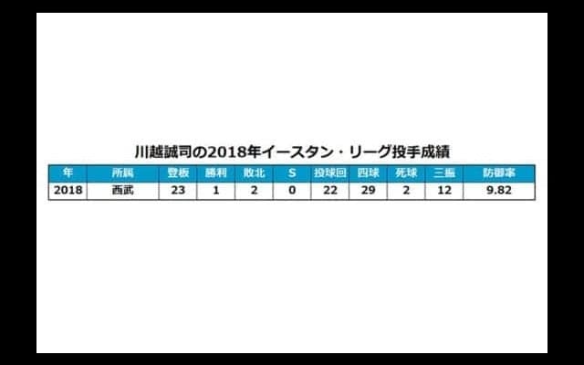 西武川越、投手から外野手に登録変更　昨秋フェニックスLは外野手に振り分け