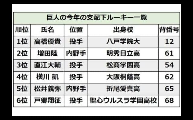 「勝利への執着心」とスクリューボール　巨人ドラ1高橋優貴を変えた恩師の助言