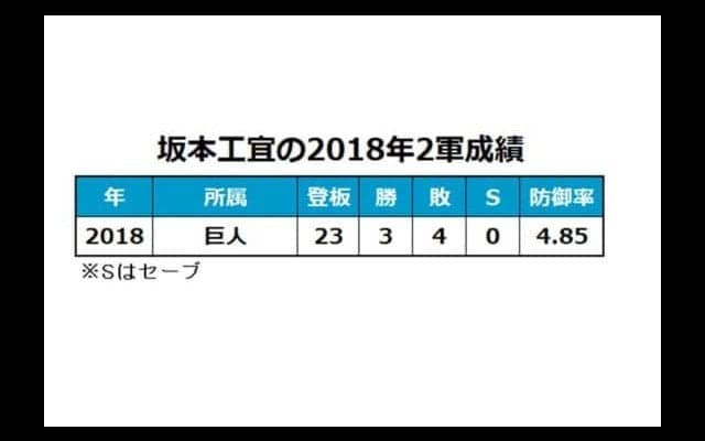 巨人育成の坂本工宜、沖縄キャンプ行き決定　戸根、大城、吉川大、立岡も