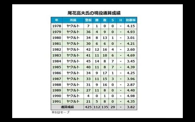 【高校野球】元巨人投手コーチ、横浜監督の尾花高夫氏が秋田・明桜高野球部総監督に就任