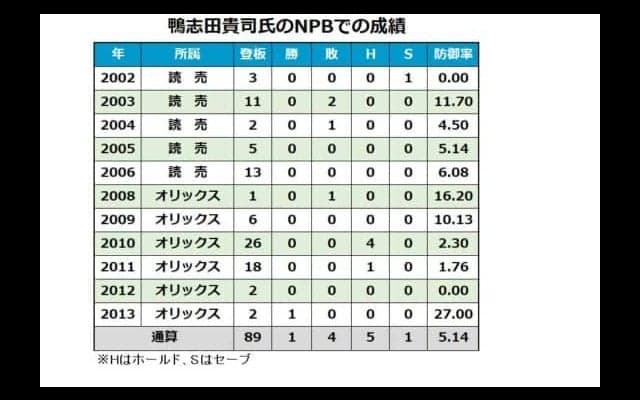 元巨人の150キロ右腕・鴨志田氏、独立リーグ新加入・茨城の投手コーチ就任