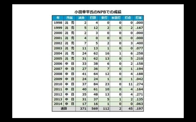 元巨人、中日の小田幸平氏が四国IL愛媛の野手コーチに就任