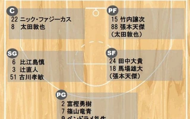 世界の扉をこじ開けろ、バスケ日本代表が今夜カタール戦のメンバー12名を発表