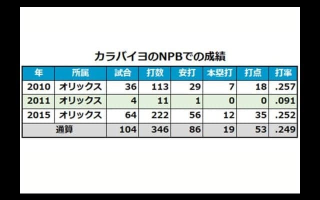 元オリ助っ人のカラバイヨが引退、BC群馬が発表　米国でトヨタ販売員に転身