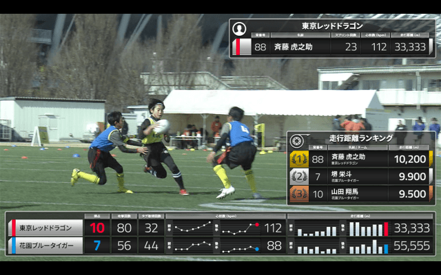 走行距離や心拍数データをリアルタイム配信する実証実験を「タグラグビードリームマッチ」で実施