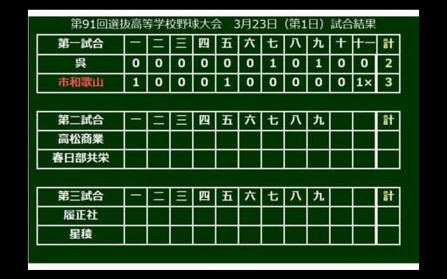 【高校野球】センバツ開幕戦から延長戦！　市和歌山が11回サヨナラで公立高校対決制す