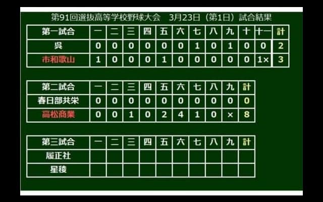 【高校野球】高松商の“エース香川”が13K完封　四国王者が関東準V春日部共栄破る