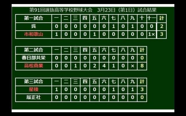 【高校野球】星稜・奥川が151キロ17K完封　高松商・香川は13K、市和歌山サヨナラ勝ち…選抜第1日