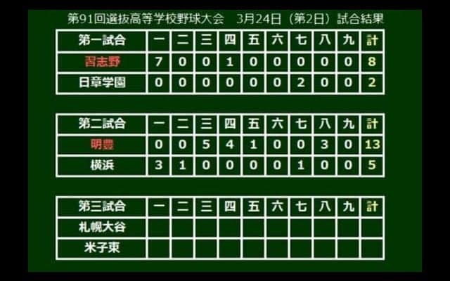 【高校野球】明豊、12安打13得点で09年以来10年ぶり春勝利！　横浜・及川は初戦で姿消す