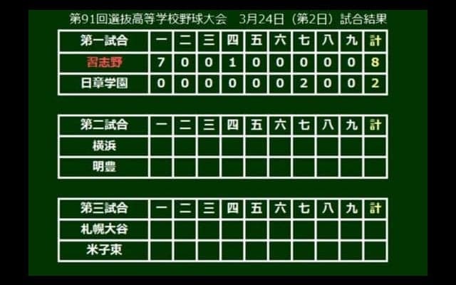 【高校野球】習志野、相手ミス逃さず初回7得点で快勝発進　2回戦は奥川擁する星稜が相手