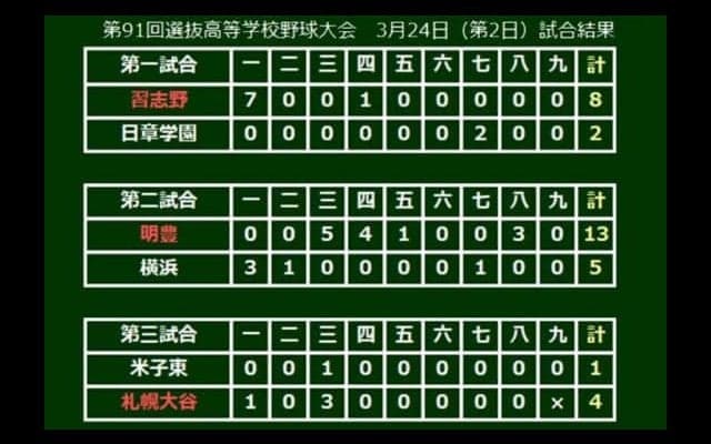 【高校野球】両軍10得点も投手の自責0、横浜及川は初戦で消える　神宮大会覇者は勝利…選抜第2日