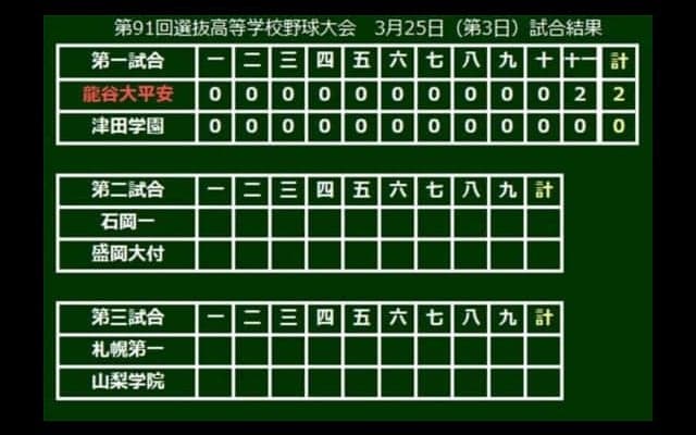 【高校野球】41度目出場の龍谷大平安が初戦突破　野沢が11回完封、壮絶な投手戦を制す