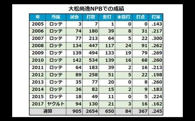 元ロッテ、ヤクルトの「満塁男」大松尚逸が独立リーグ福井に入団　28日に会見