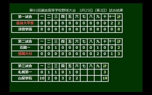 【高校野球】山梨学院が先発全員打点＆全員出塁　6回終了で17安打19得点