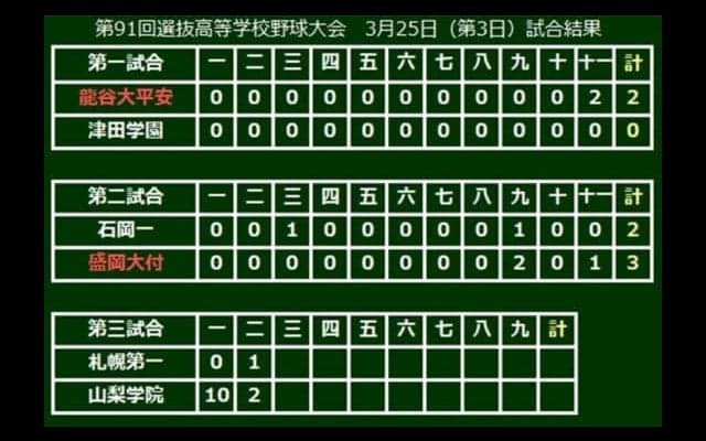 【高校野球】山梨学院、大技小技で2回11点リード　初回2発10得点、2回スクイズも