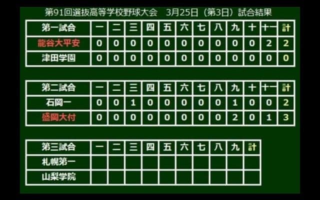 【高校野球】盛岡大付、9回あと1球で敗退から同点→延長11回サヨナラ　初戦を突破
