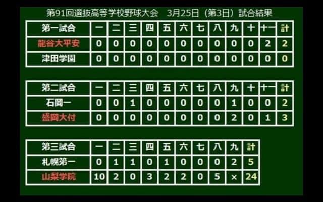 【高校野球】山梨学院が記録的大勝　大会最多タイ24安打で24得点、野村は最多タイ1試合2発