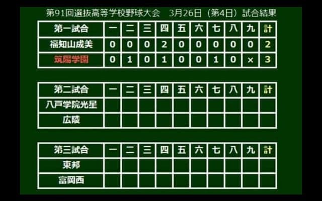 【高校野球】筑陽学園、逆転で甲子園初勝利　5番野田が3安打＆6番福岡がマルチに美技