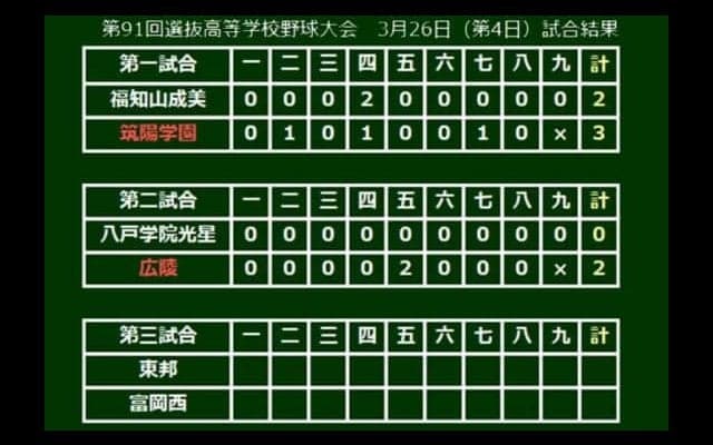 【高校野球】広陵のエース河野が完封　星稜奥川に続き自己最速更新の150キロ超投手登場