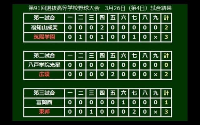 【高校野球】広陵河野が150キロ完封、東邦石川は11K完投　筑陽学園は甲子園初勝利…選抜4日目