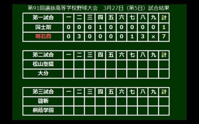【高校野球】注目の明石商2年エース中森、10奪三振で完投　昨夏甲子園経験し成長遂げる