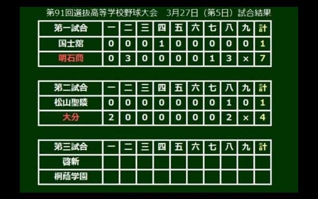 【高校野球】大分が“3度目の正直”で甲子園初勝利　松山聖陵との聖地未勝利対決制す