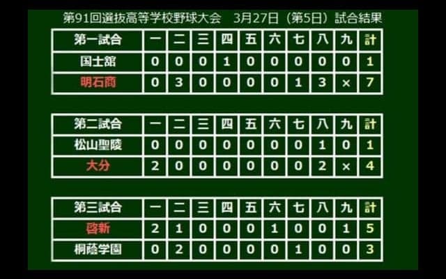 【高校野球】大分県2校が初戦突破　神奈川県2校はともに初戦敗退…選抜5日目