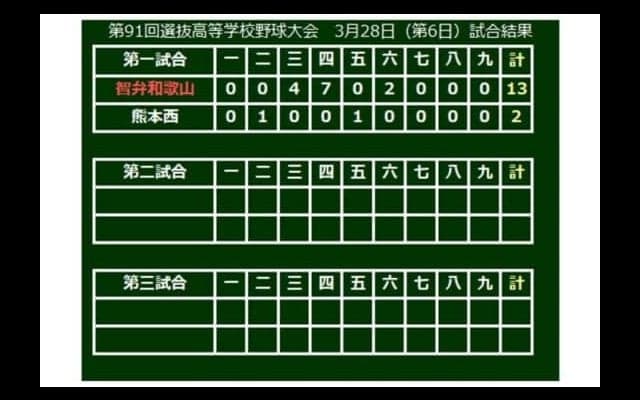 【高校野球】智弁和歌山18安打13得点と猛打爆発　元阪神・中谷監督が就任1年目で甲子園初勝利