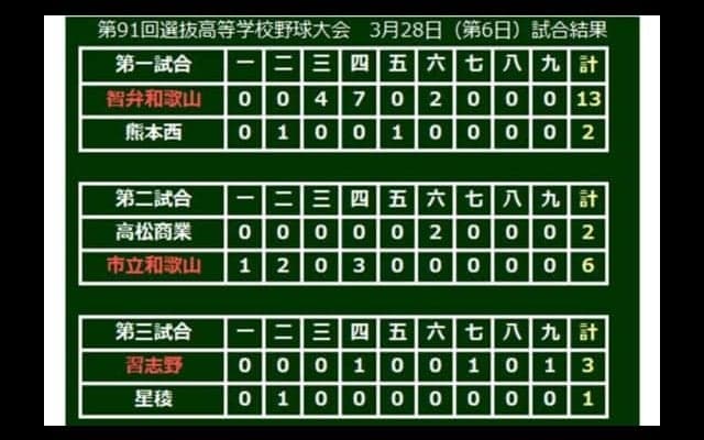 【高校野球】プロ注目の星稜・奥川、9回10K自責2の力投も2回戦で散る　習志野が初の春8強