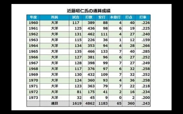大洋の背番号「1」、名二塁手として活躍した近藤昭仁氏　監督時代は「七夕の悲劇」