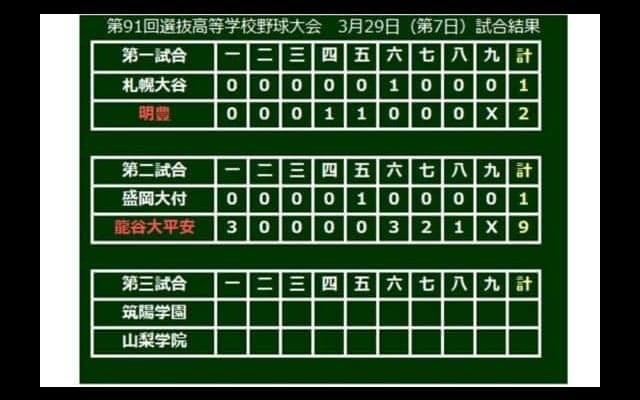 【高校野球】龍谷大平安が盛岡大付に快勝8強入り　エース野沢が2試合連続完投