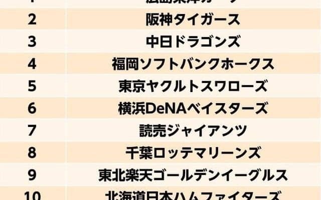 広島、オフシーズンに注目度が高かった球団1位に…移籍情報で注目