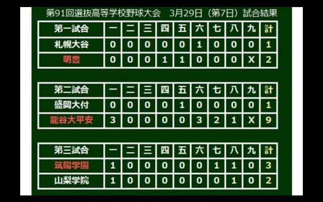 【高校野球】筑陽学園が初の8強入り！初戦24安打24得点の山梨学院を下す