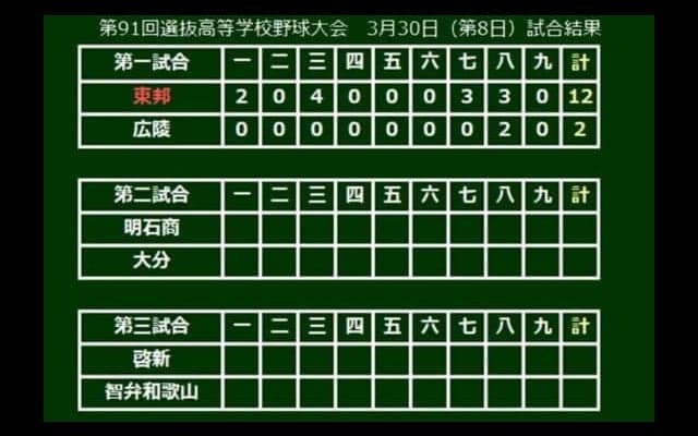 【高校野球】投げて、打って、走って…東邦エース石川が投打で躍動　広陵を12得点で圧倒し8強