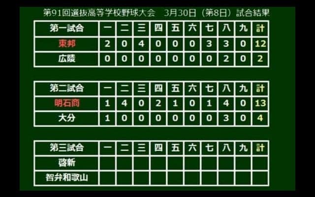 【高校野球】明石商2年生エース・中森が好救援＆中堅へ本塁打　3年前の初出場時と並ぶ8強