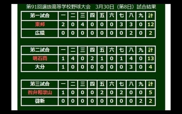 【高校野球】センバツ8強出揃う　市和歌山、習志野、明石商の公立校3校が勝ち上がる