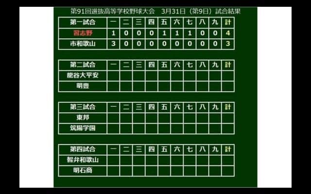 【高校野球】習志野が千葉県勢11年ぶり4強進出　市和歌山との公立対決制する