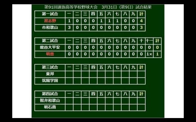 【高校野球】明豊が名門・龍谷大平安を延長11回劇的サヨナラ勝利で破る　大分県勢43年ぶり4強